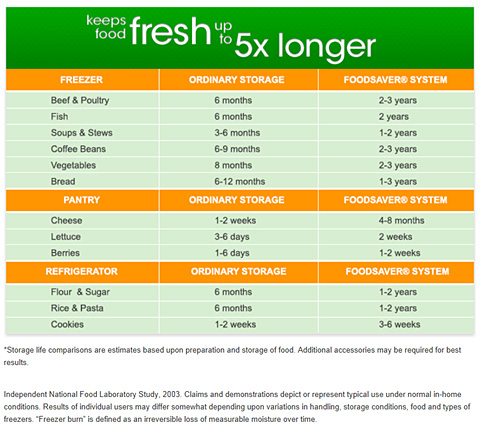 foodsaver_chart2