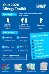 Infographic titled “Your 2026 Allergy Toolkit” showing allergy season start times across Canadian provinces, common allergy symptoms and treatments, and suggested products available at London Drugs.