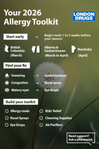Infographic titled “Your 2026 Allergy Toolkit” showing allergy season start times across Canadian provinces, common allergy symptoms and treatments, and suggested products available at London Drugs.