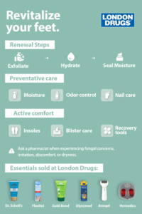 Infographic outlining foot care steps including exfoliating, hydrating, sealing moisture, preventive care, and active comfort, with recommended products available at London Drugs.